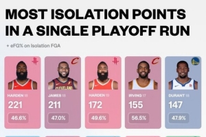 近10年单次季后赛单打top10：18哈登221分第一 18詹姆斯211分第二