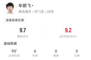 败方MVP！牟鹏飞全场6扑救+极限三连扑，输球仍获9.7超高分