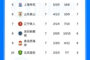 中超7轮过后：第一蓉城与垫底津门虎分差24分！2队仍为负分