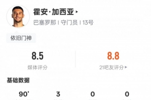 霍安·加西亚本场数据：3次扑救全场最多，评分8.5全场最高