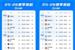 9分→0分！曼城11天内抹平阿森纳积分优势，连克蓝军枪手伯恩利