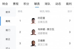 中超助攻榜：约尼查7次领跑，韦林顿、贝维斯、米特里策3次