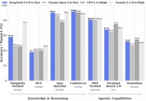 Deepseek官宣V4模型上线并同步开源  各能力实现国内与开源领域的领先