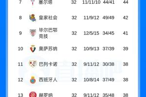 西甲积分榜：皇马先赛距巴萨8分，巴萨今晚客战赫塔费