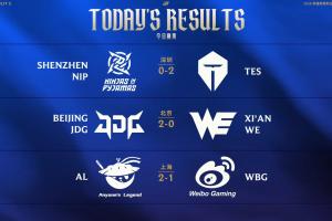 LPL/LCK今日赛果：TES豪取六连胜，WE七连败不在今天，AL赢WBG