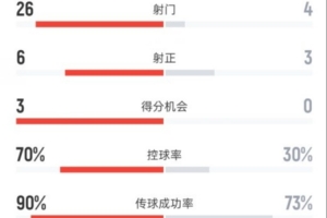 曼城2-1南安普顿全场数据：射门26-4，射正6-3，控球率70%-30%