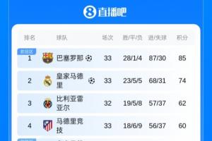 西甲积分榜：巴萨11分优势领跑！马竞取近5轮首胜领先贝蒂斯10分