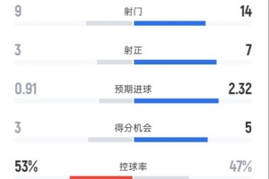 利物浦3-1水晶宫全场数据：射门9-14，射正3-7，控球率53%-47%