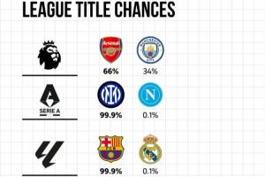 悬念只看英超！五大联赛夺冠概率：阿森纳66%，巴萨国米巴黎99.9%