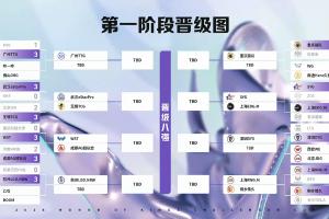 王者荣耀挑战者杯Day3赛果：eStar/DYG/RNGM/狼队淘汰对手晋级