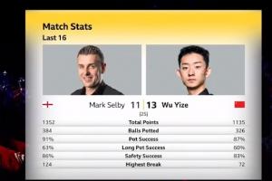 就是能赢！吴宜泽数据全面落后于塞尔比，但仍13-11成功晋级