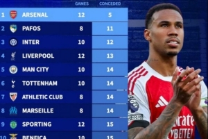 本赛季欧冠阿森纳12场仅丢5球高居榜首，马竞14场丢26球