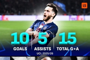 K77单赛季欧冠直接参与15球是巴黎队史最多，打破登贝莱纪录