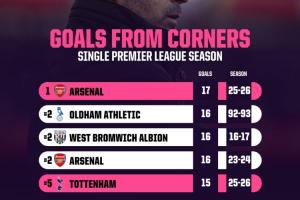 Opta统计英超单赛季利用角球进球最多球队：阿森纳居首，热刺第五