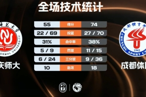 成都体院轻取重庆师大 阿木以合34+7 欧阳占强22+6