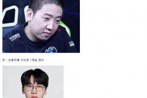 区别对待！韩网整理被LCK处罚选手：单排说脏话=禁赛 偷税漏税=没事