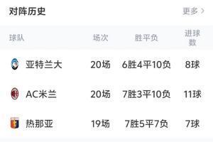 米兰克星！第35轮贝拉尔迪对阵米兰再度破门 生涯攻进米兰12球