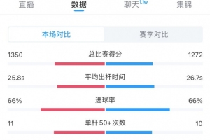 吴宜泽13-12墨菲数据：总分1272-1350、进攻66%-66%、最高103-109