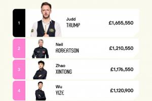 差50万镑！赵心童世界第3、吴宜泽第4，下赛季均有望冲击世界第一